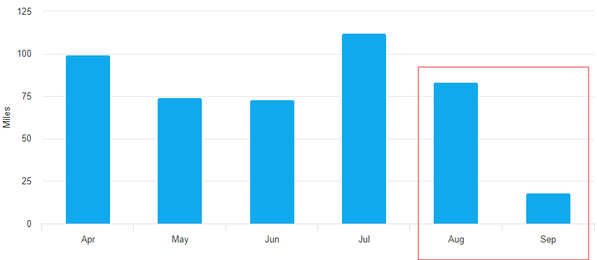 Bar graph: Miles traveled per month (Apr-Sep). Values: Apr 98, May 74, Jun 72, Jul 111, Aug 81, Sep 18. Axis: 0-125 miles. Blue bars. Aug & Sep in red box.