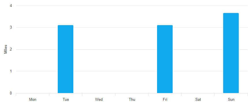 Bar graph: Miles traveled per day. Tue & Fri: 3.1, Sun: 3.6, Mon, Wed, Thu, Sat: 0. Axis: 0-4 miles. Blue bars.